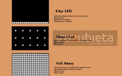Tipos de iluminación en televisores LED